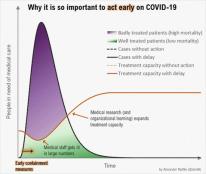 Why it is so important to act early on COVID-19