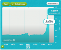 Storm Chandra - January 2026 - online gauge map doesn't show full overtopping time